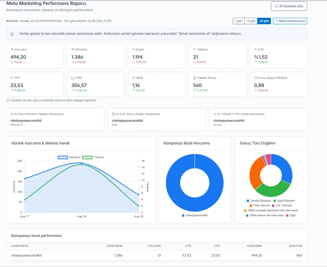 Chatopya Meta Marketing AI performans raporu: harcama, tıklama ve dönüşüm grafikleri